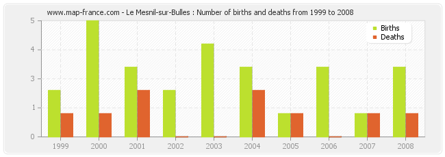 Le Mesnil-sur-Bulles : Number of births and deaths from 1999 to 2008